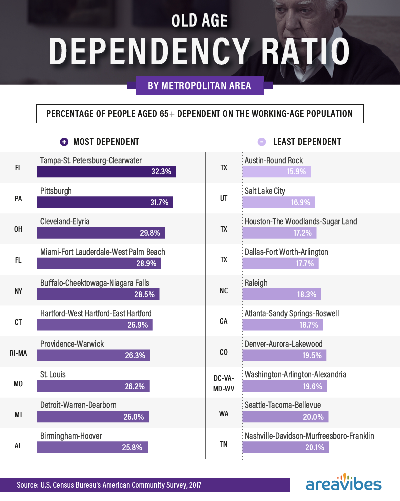 Old age dependency ratio